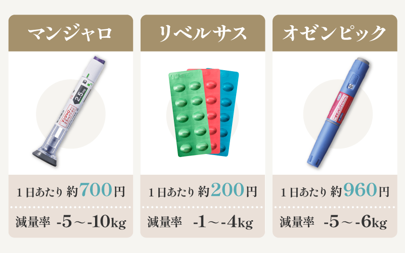 マンジャロ　リベルサス　オゼンピックを比較