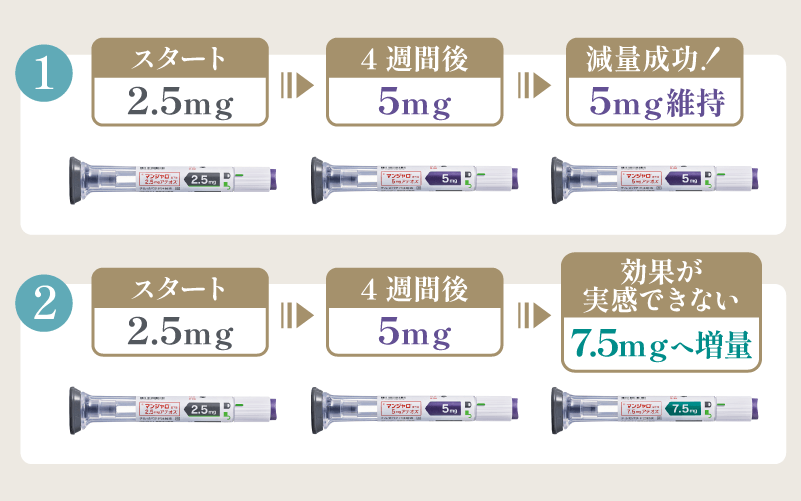 マンジャロ　投与スケジュール