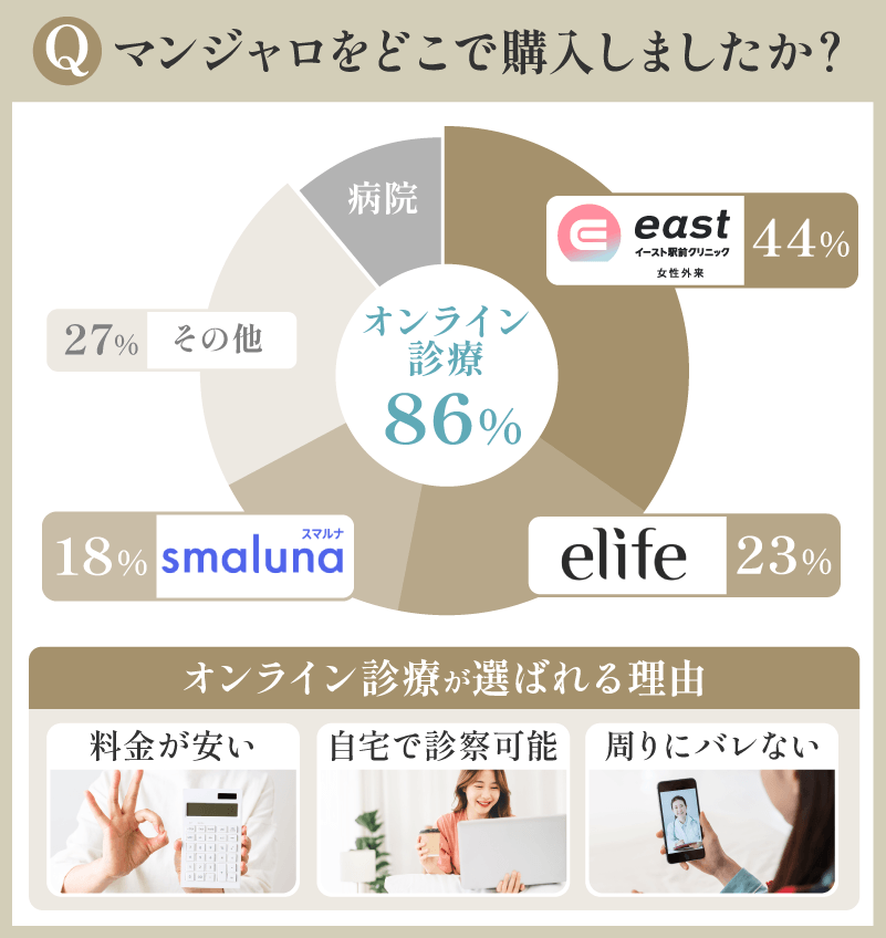 マンジャロ　安いのは？