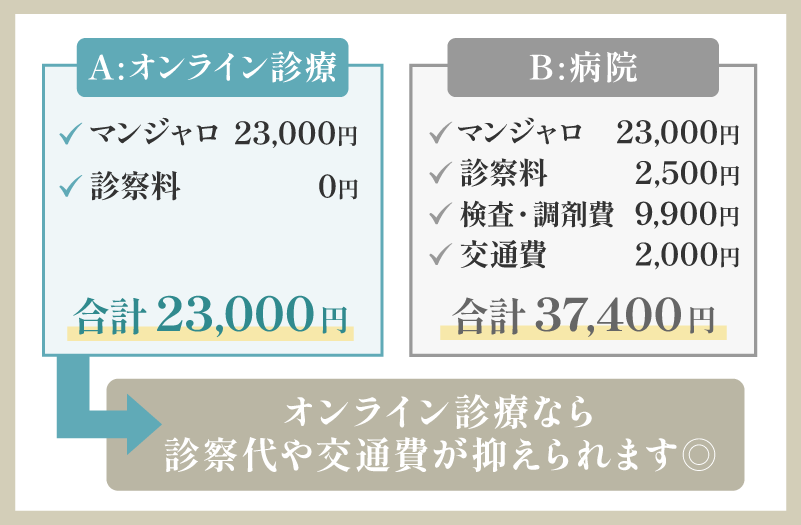 マンジャロ　安いのは？