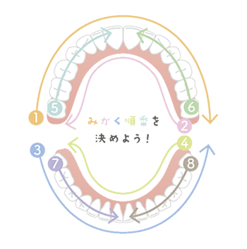 歯ブラシをしていく順番